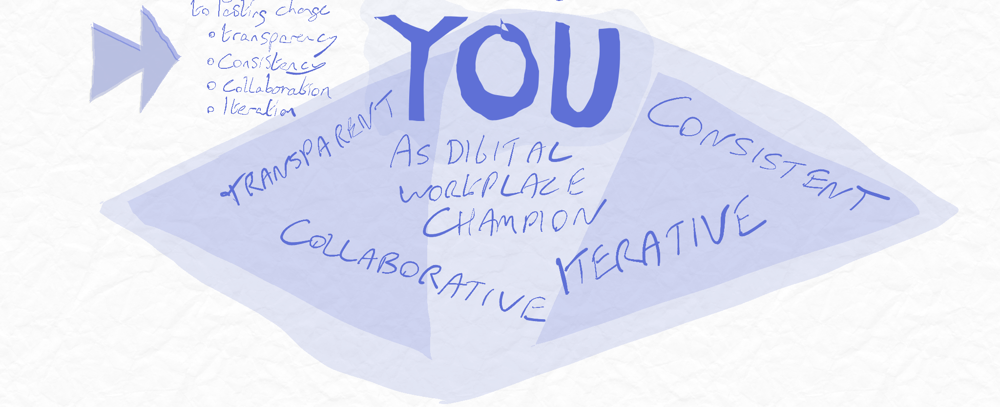 You as digital workplace champion: Transparent, consistent, collaborative, iterative