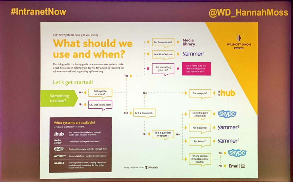 Diagram of Hannah Moss’s which tool to use when.